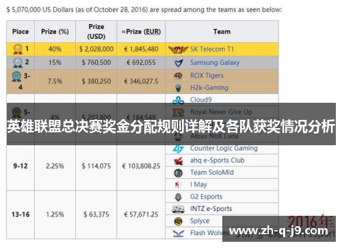 英雄联盟总决赛奖金分配规则详解及各队获奖情况分析 英雄联盟总决赛奖金分配规则详解及各队获奖情况分析
